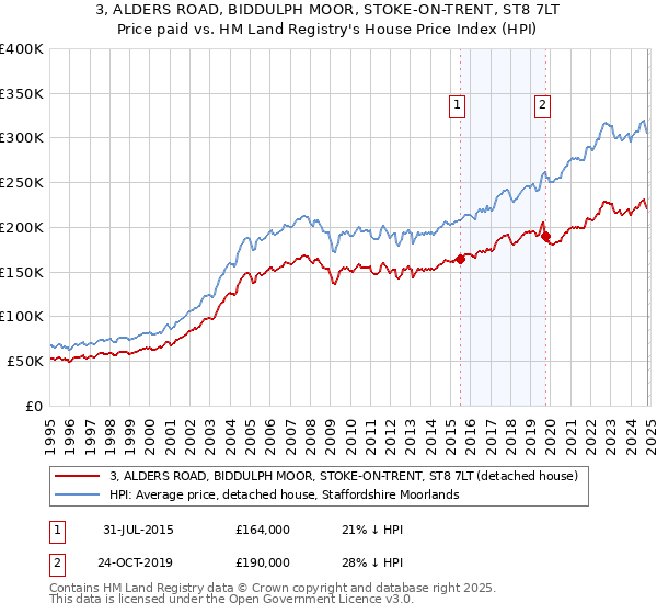 3, ALDERS ROAD, BIDDULPH MOOR, STOKE-ON-TRENT, ST8 7LT: Price paid vs HM Land Registry's House Price Index