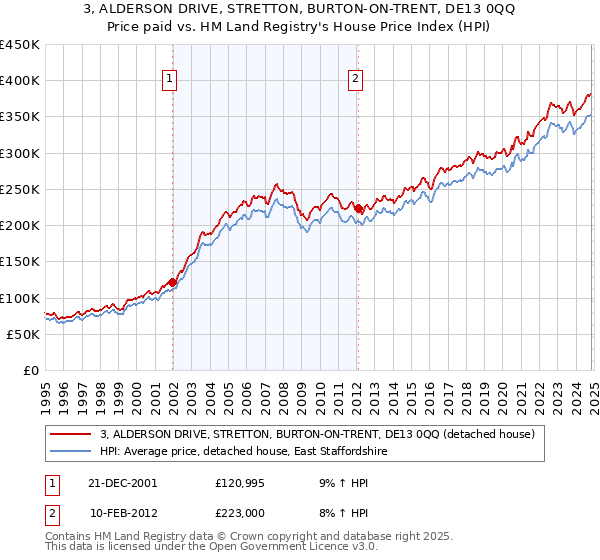 3, ALDERSON DRIVE, STRETTON, BURTON-ON-TRENT, DE13 0QQ: Price paid vs HM Land Registry's House Price Index