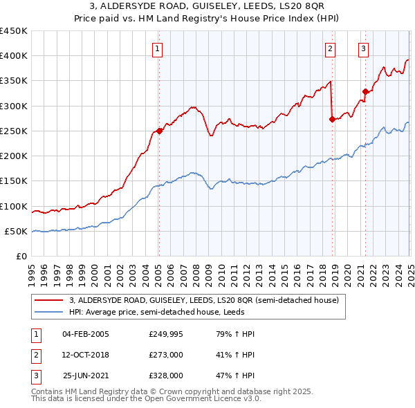 3, ALDERSYDE ROAD, GUISELEY, LEEDS, LS20 8QR: Price paid vs HM Land Registry's House Price Index