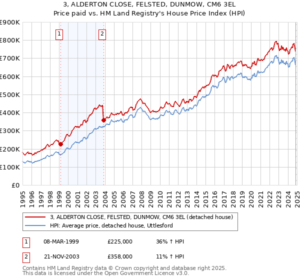 3, ALDERTON CLOSE, FELSTED, DUNMOW, CM6 3EL: Price paid vs HM Land Registry's House Price Index