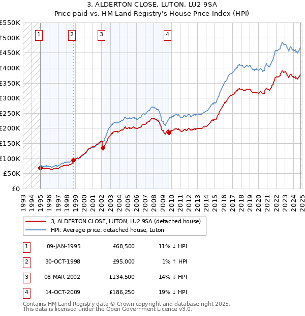 3, ALDERTON CLOSE, LUTON, LU2 9SA: Price paid vs HM Land Registry's House Price Index