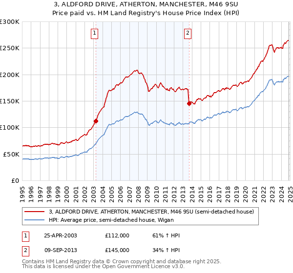 3, ALDFORD DRIVE, ATHERTON, MANCHESTER, M46 9SU: Price paid vs HM Land Registry's House Price Index