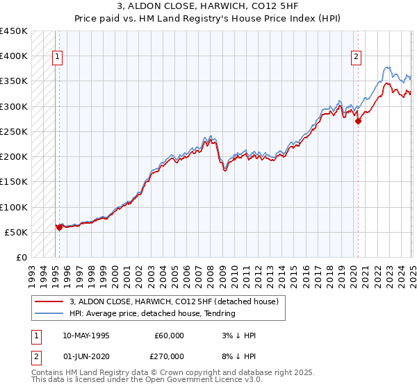 3, ALDON CLOSE, HARWICH, CO12 5HF: Price paid vs HM Land Registry's House Price Index