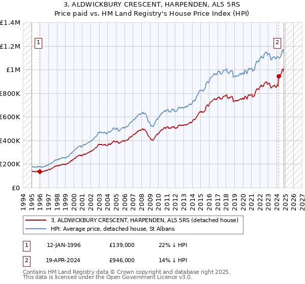 3, ALDWICKBURY CRESCENT, HARPENDEN, AL5 5RS: Price paid vs HM Land Registry's House Price Index