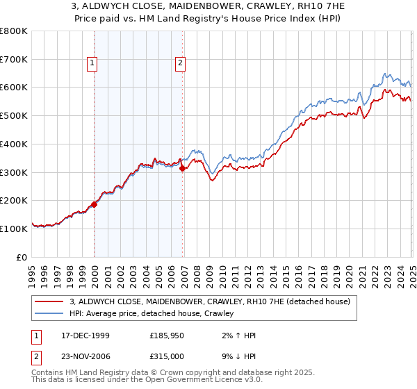 3, ALDWYCH CLOSE, MAIDENBOWER, CRAWLEY, RH10 7HE: Price paid vs HM Land Registry's House Price Index