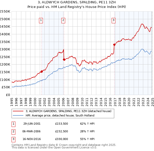 3, ALDWYCH GARDENS, SPALDING, PE11 3ZH: Price paid vs HM Land Registry's House Price Index