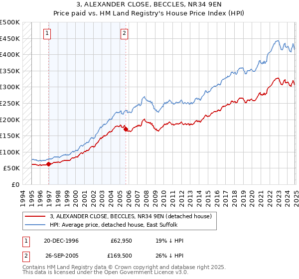 3, ALEXANDER CLOSE, BECCLES, NR34 9EN: Price paid vs HM Land Registry's House Price Index