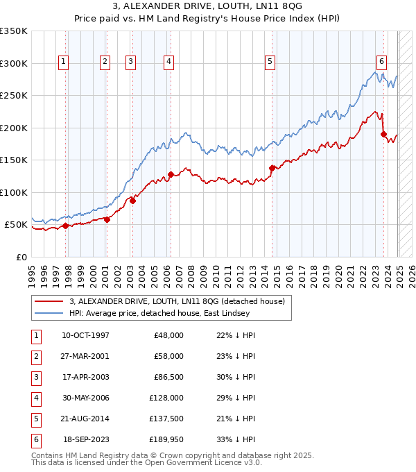 3, ALEXANDER DRIVE, LOUTH, LN11 8QG: Price paid vs HM Land Registry's House Price Index