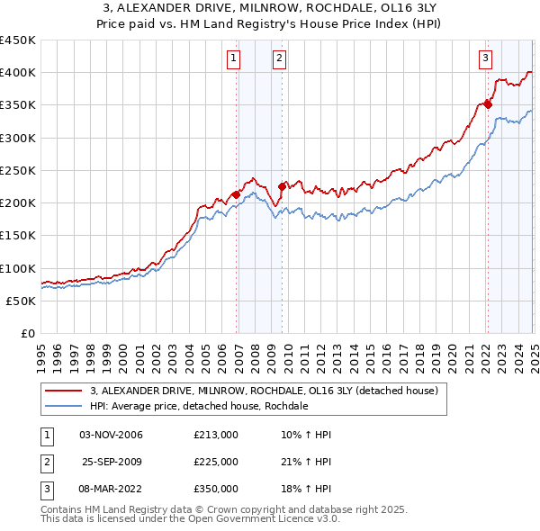 3, ALEXANDER DRIVE, MILNROW, ROCHDALE, OL16 3LY: Price paid vs HM Land Registry's House Price Index