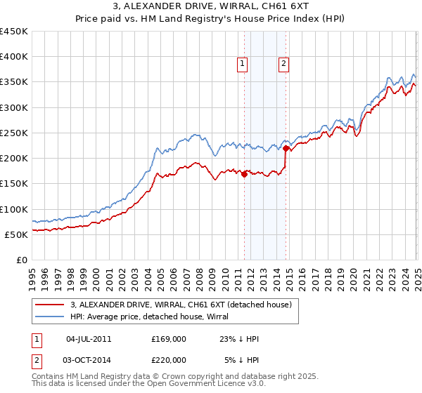 3, ALEXANDER DRIVE, WIRRAL, CH61 6XT: Price paid vs HM Land Registry's House Price Index