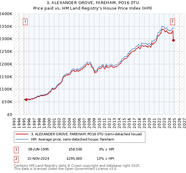 3, ALEXANDER GROVE, FAREHAM, PO16 0TU: Price paid vs HM Land Registry's House Price Index