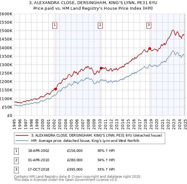 3, ALEXANDRA CLOSE, DERSINGHAM, KING'S LYNN, PE31 6YU: Price paid vs HM Land Registry's House Price Index