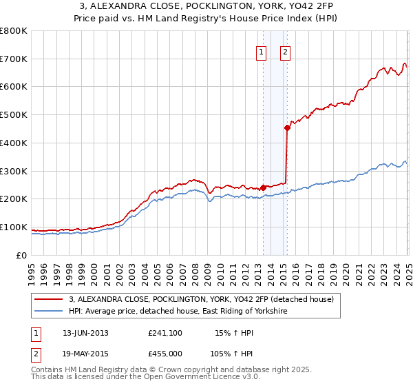 3, ALEXANDRA CLOSE, POCKLINGTON, YORK, YO42 2FP: Price paid vs HM Land Registry's House Price Index