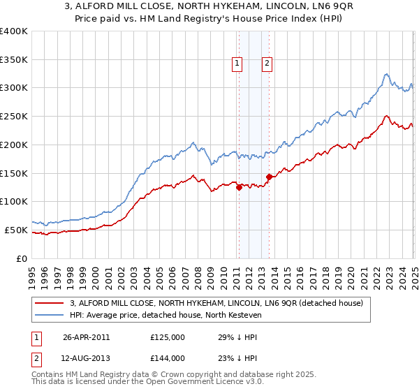 3, ALFORD MILL CLOSE, NORTH HYKEHAM, LINCOLN, LN6 9QR: Price paid vs HM Land Registry's House Price Index