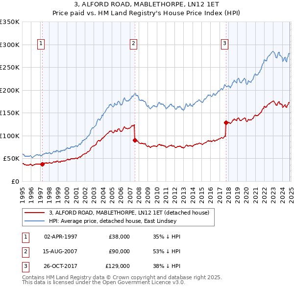 3, ALFORD ROAD, MABLETHORPE, LN12 1ET: Price paid vs HM Land Registry's House Price Index