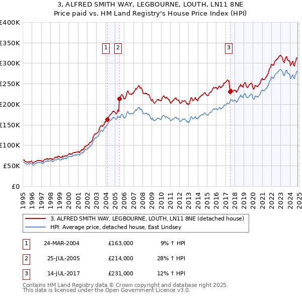 3, ALFRED SMITH WAY, LEGBOURNE, LOUTH, LN11 8NE: Price paid vs HM Land Registry's House Price Index