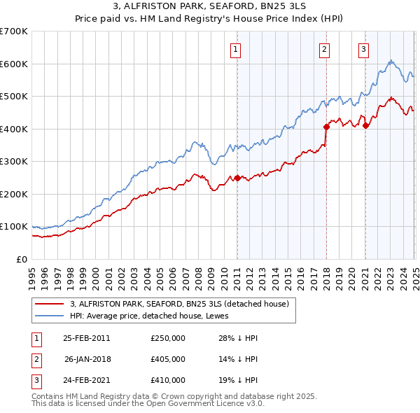 3, ALFRISTON PARK, SEAFORD, BN25 3LS: Price paid vs HM Land Registry's House Price Index