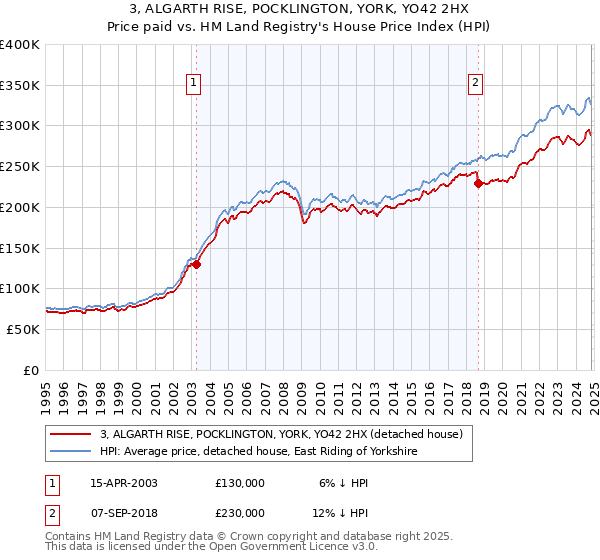 3, ALGARTH RISE, POCKLINGTON, YORK, YO42 2HX: Price paid vs HM Land Registry's House Price Index