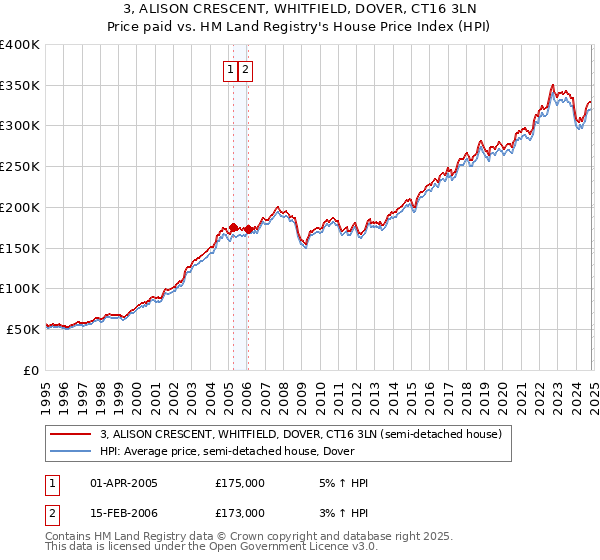 3, ALISON CRESCENT, WHITFIELD, DOVER, CT16 3LN: Price paid vs HM Land Registry's House Price Index