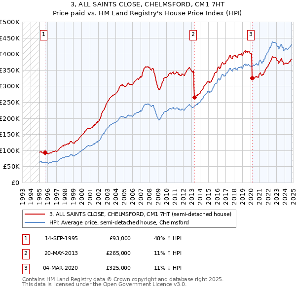 3, ALL SAINTS CLOSE, CHELMSFORD, CM1 7HT: Price paid vs HM Land Registry's House Price Index