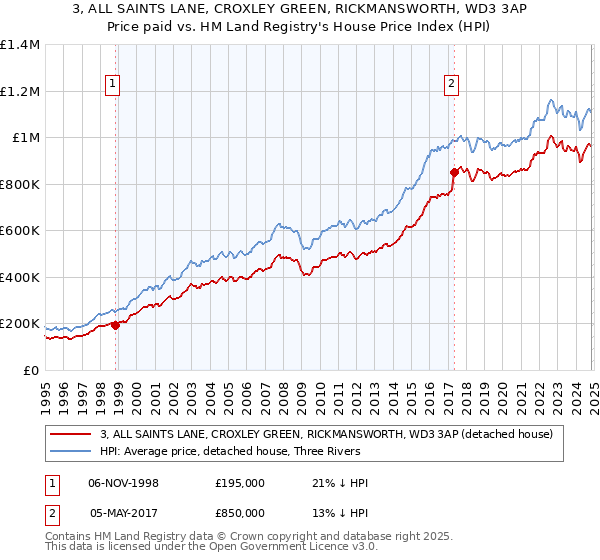 3, ALL SAINTS LANE, CROXLEY GREEN, RICKMANSWORTH, WD3 3AP: Price paid vs HM Land Registry's House Price Index