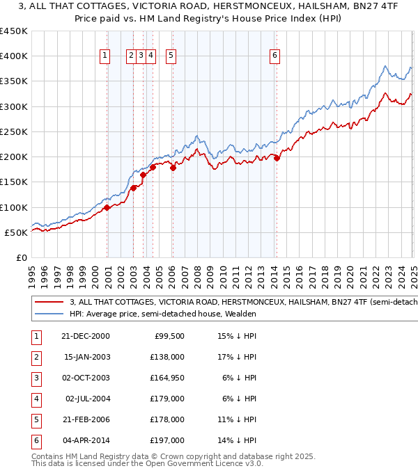 3, ALL THAT COTTAGES, VICTORIA ROAD, HERSTMONCEUX, HAILSHAM, BN27 4TF: Price paid vs HM Land Registry's House Price Index