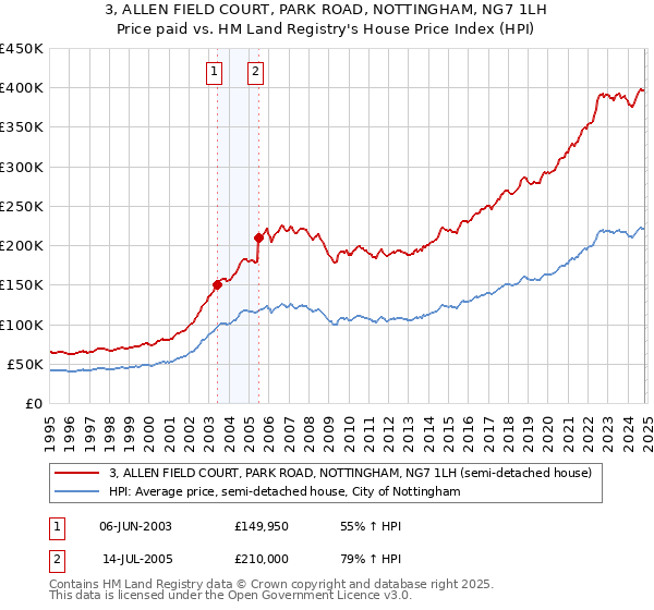 3, ALLEN FIELD COURT, PARK ROAD, NOTTINGHAM, NG7 1LH: Price paid vs HM Land Registry's House Price Index