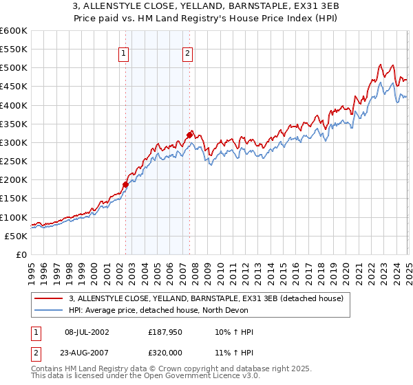 3, ALLENSTYLE CLOSE, YELLAND, BARNSTAPLE, EX31 3EB: Price paid vs HM Land Registry's House Price Index