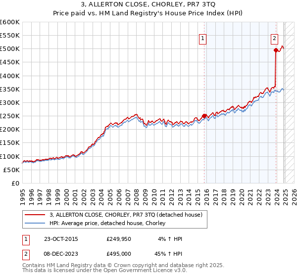 3, ALLERTON CLOSE, CHORLEY, PR7 3TQ: Price paid vs HM Land Registry's House Price Index