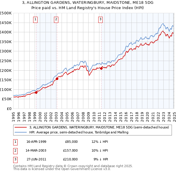 3, ALLINGTON GARDENS, WATERINGBURY, MAIDSTONE, ME18 5DG: Price paid vs HM Land Registry's House Price Index