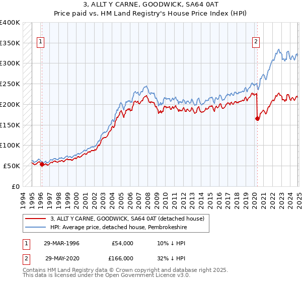 3, ALLT Y CARNE, GOODWICK, SA64 0AT: Price paid vs HM Land Registry's House Price Index