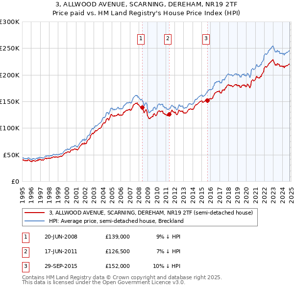 3, ALLWOOD AVENUE, SCARNING, DEREHAM, NR19 2TF: Price paid vs HM Land Registry's House Price Index