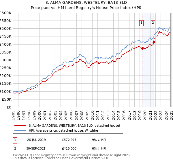 3, ALMA GARDENS, WESTBURY, BA13 3LD: Price paid vs HM Land Registry's House Price Index