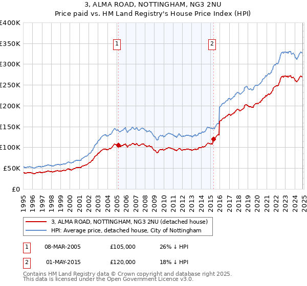 3, ALMA ROAD, NOTTINGHAM, NG3 2NU: Price paid vs HM Land Registry's House Price Index