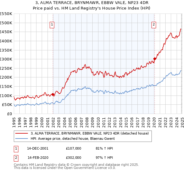 3, ALMA TERRACE, BRYNMAWR, EBBW VALE, NP23 4DR: Price paid vs HM Land Registry's House Price Index