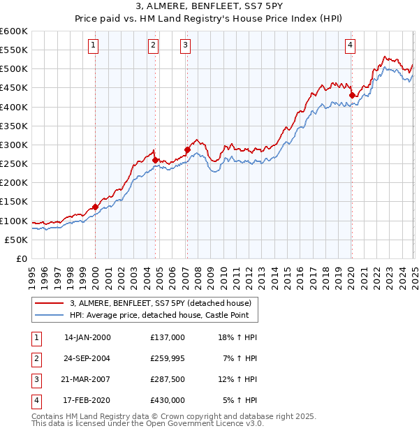 3, ALMERE, BENFLEET, SS7 5PY: Price paid vs HM Land Registry's House Price Index