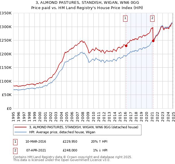 3, ALMOND PASTURES, STANDISH, WIGAN, WN6 0GG: Price paid vs HM Land Registry's House Price Index