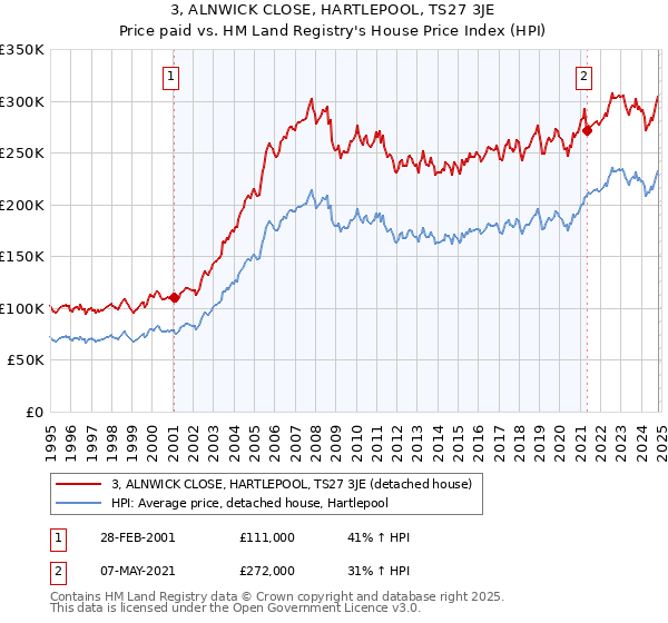 3, ALNWICK CLOSE, HARTLEPOOL, TS27 3JE: Price paid vs HM Land Registry's House Price Index