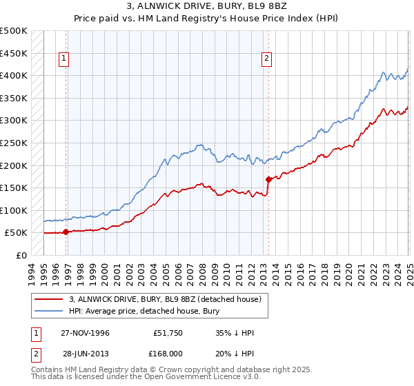 3, ALNWICK DRIVE, BURY, BL9 8BZ: Price paid vs HM Land Registry's House Price Index