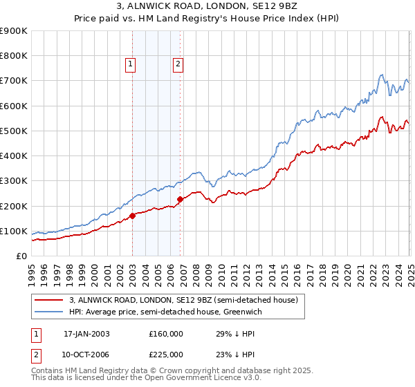 3, ALNWICK ROAD, LONDON, SE12 9BZ: Price paid vs HM Land Registry's House Price Index