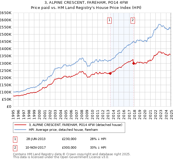 3, ALPINE CRESCENT, FAREHAM, PO14 4FW: Price paid vs HM Land Registry's House Price Index