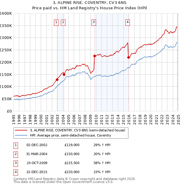 3, ALPINE RISE, COVENTRY, CV3 6NS: Price paid vs HM Land Registry's House Price Index