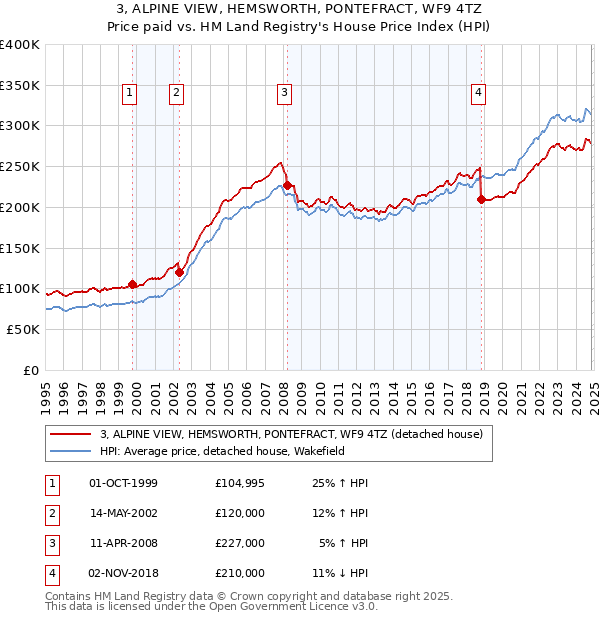 3, ALPINE VIEW, HEMSWORTH, PONTEFRACT, WF9 4TZ: Price paid vs HM Land Registry's House Price Index