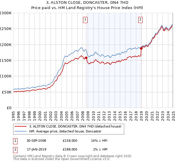 3, ALSTON CLOSE, DONCASTER, DN4 7HD: Price paid vs HM Land Registry's House Price Index