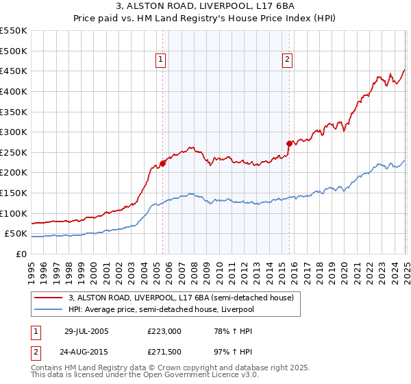 3, ALSTON ROAD, LIVERPOOL, L17 6BA: Price paid vs HM Land Registry's House Price Index