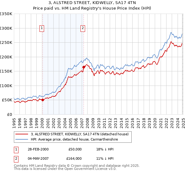 3, ALSTRED STREET, KIDWELLY, SA17 4TN: Price paid vs HM Land Registry's House Price Index