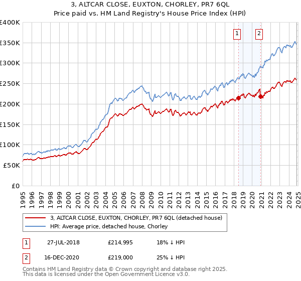 3, ALTCAR CLOSE, EUXTON, CHORLEY, PR7 6QL: Price paid vs HM Land Registry's House Price Index