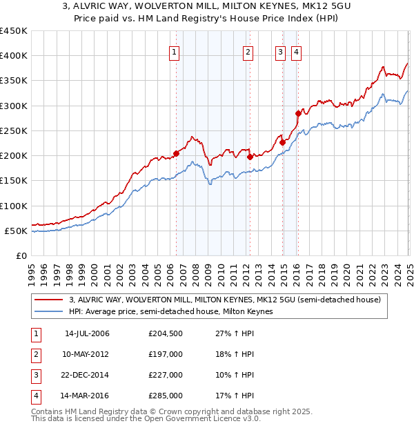 3, ALVRIC WAY, WOLVERTON MILL, MILTON KEYNES, MK12 5GU: Price paid vs HM Land Registry's House Price Index