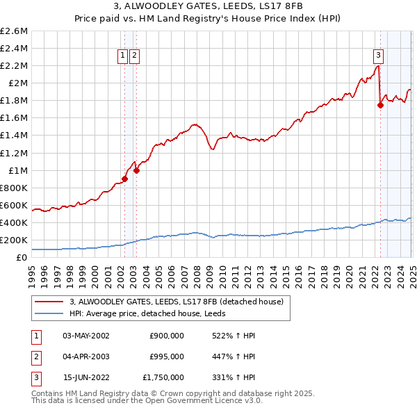 3, ALWOODLEY GATES, LEEDS, LS17 8FB: Price paid vs HM Land Registry's House Price Index