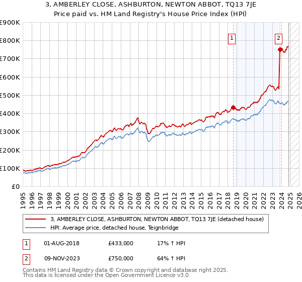 3, AMBERLEY CLOSE, ASHBURTON, NEWTON ABBOT, TQ13 7JE: Price paid vs HM Land Registry's House Price Index